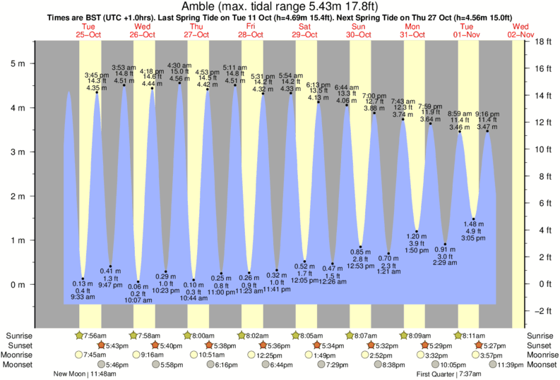 Gráfico de marea para Amble cerca del spot de Aln Estuary