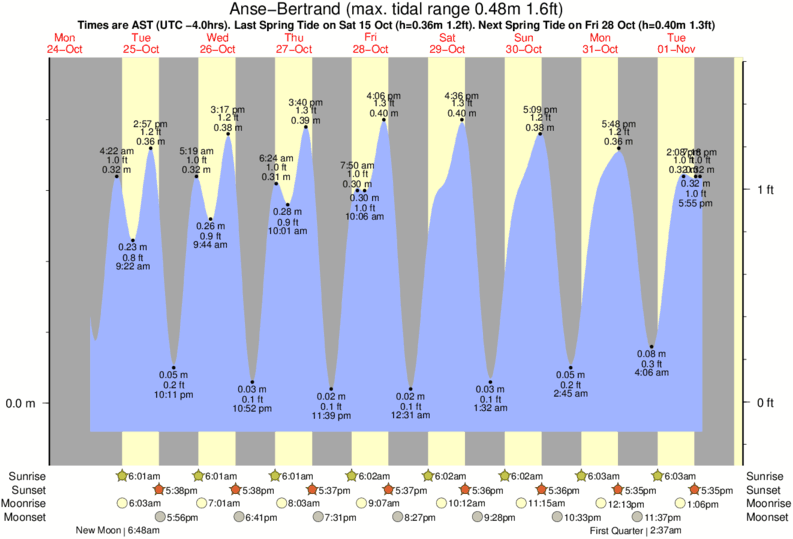 Horarios de Mareas & Tablas de Mareas para Anse Bertrand