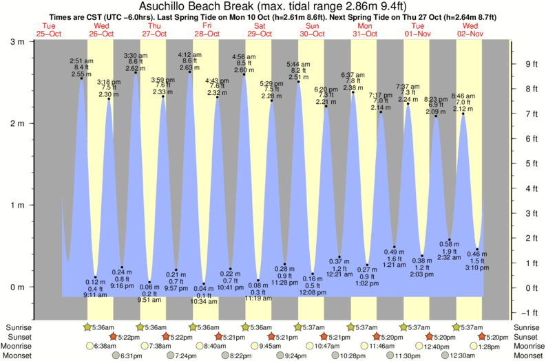 Gráfico de mareas para el spot de Asuchillo Beach Break
