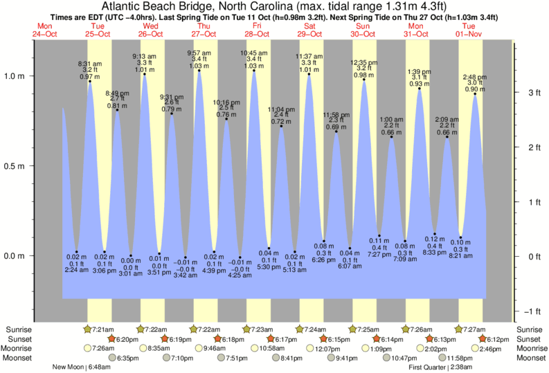 Gráfico de marea para cerca del spot de Atlantic Beach