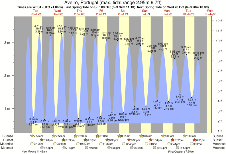 Gráfico de marea para Aveiro, Portugal cerca del spot de Praia da Barra