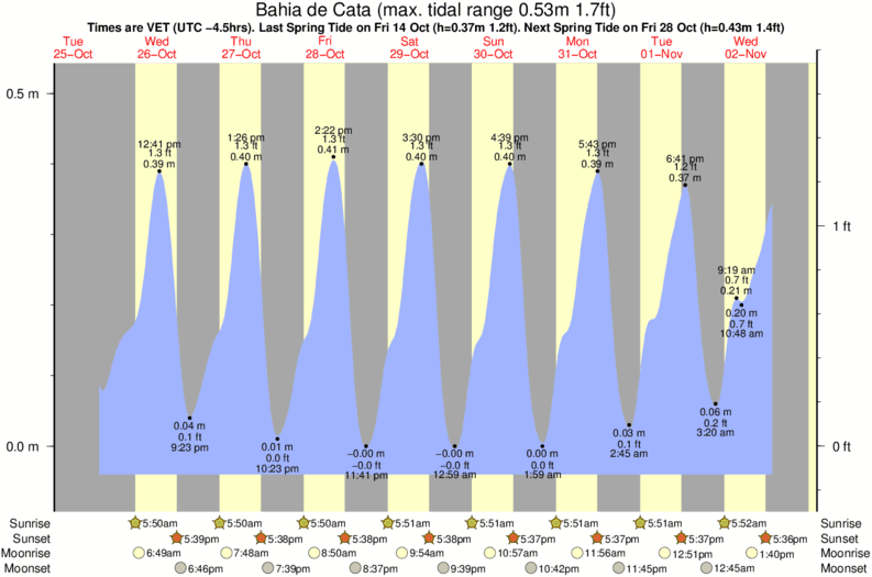 Gráfico de marea para Bahia de Cata cerca del spot de Cuyagua