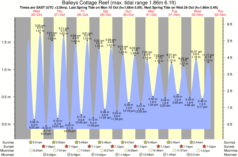 Gráfico de marea para Baileys Cottage Reef cerca del spot de Danger Reef