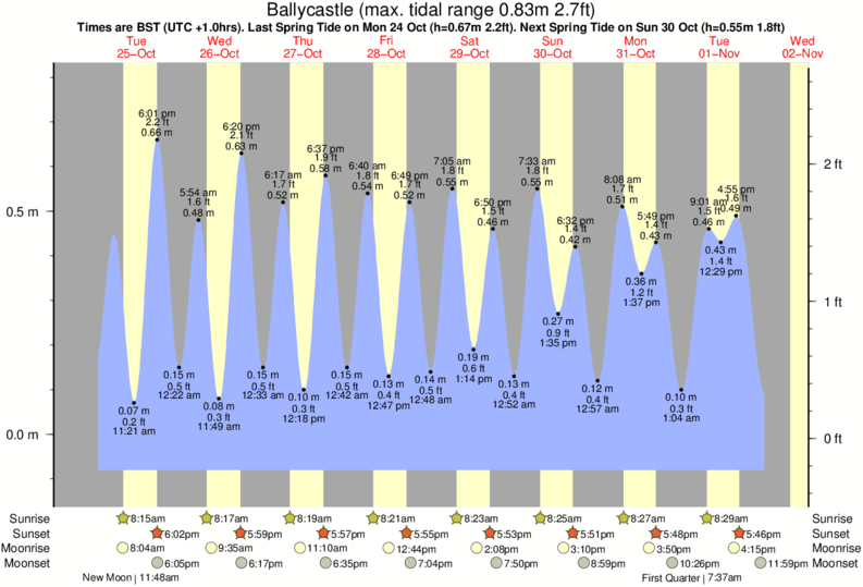 Gráfico de marea para Ballycastle cerca del spot de White Park Bay