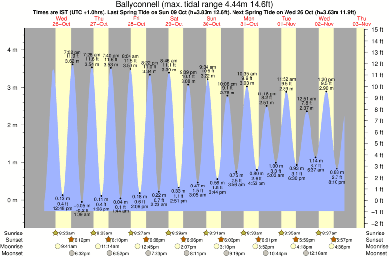 Gráfico de marea para Ballyconnell cerca del spot de Lighthouse