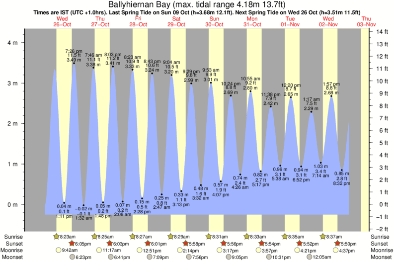 Gráfico de marea para Ballyhiernan Bay cerca del spot de Drumnacraig Beach