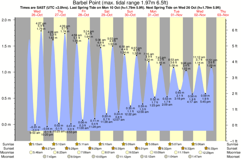 Gráfico de mareas para el spot de Barbel Point
