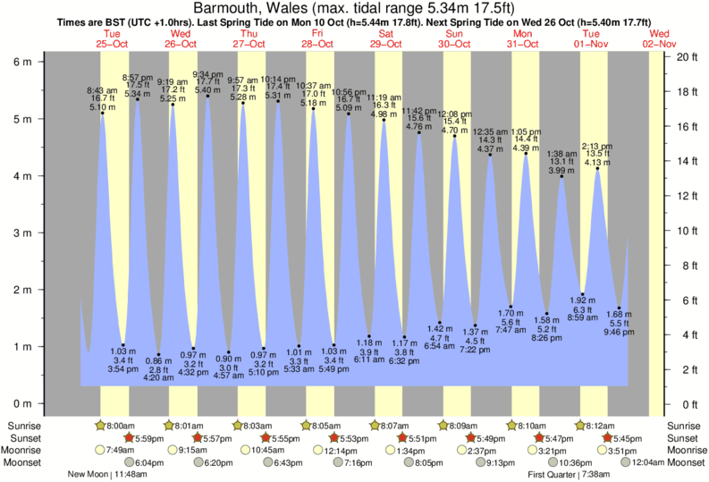 Gráfico de marea para Barmouth, Wales cerca del spot de Llwyngwril