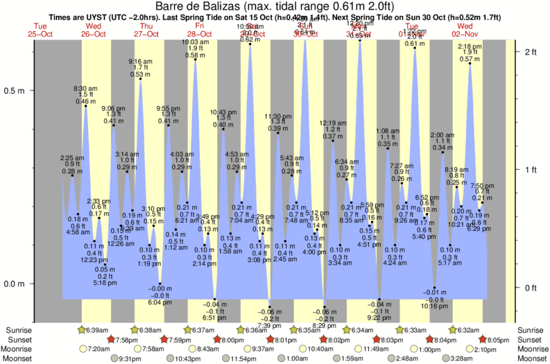Gráfico de marea para Barre de Balizas cerca del spot de Cabo Polonio