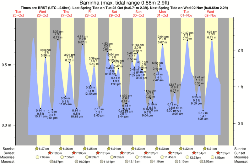 Gráfico de marea para Barrinha cerca del spot de Ferrugem