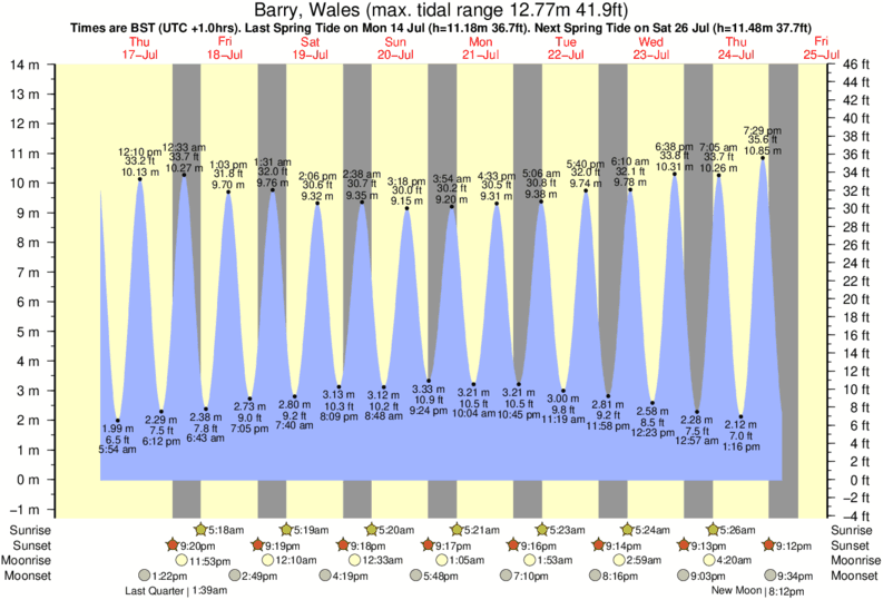 Gráfico de marea para Barry, Wales cerca del spot de The Knap