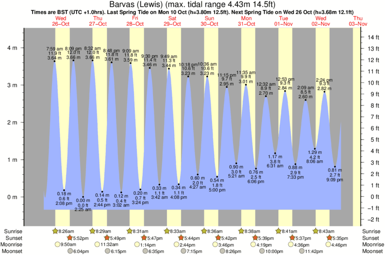 Gráfico de marea para Barvas (Lewis) cerca del spot de Bragar (Lewis)