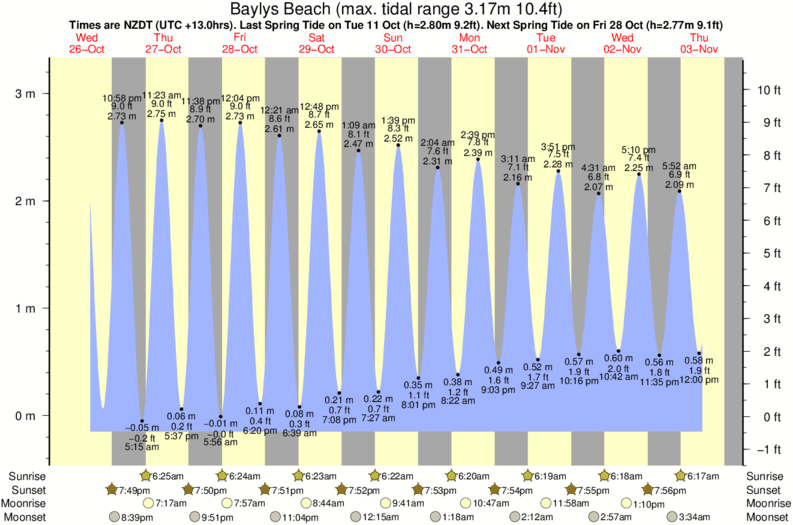 Gráfico de mareas para el spot de Baylys Beach