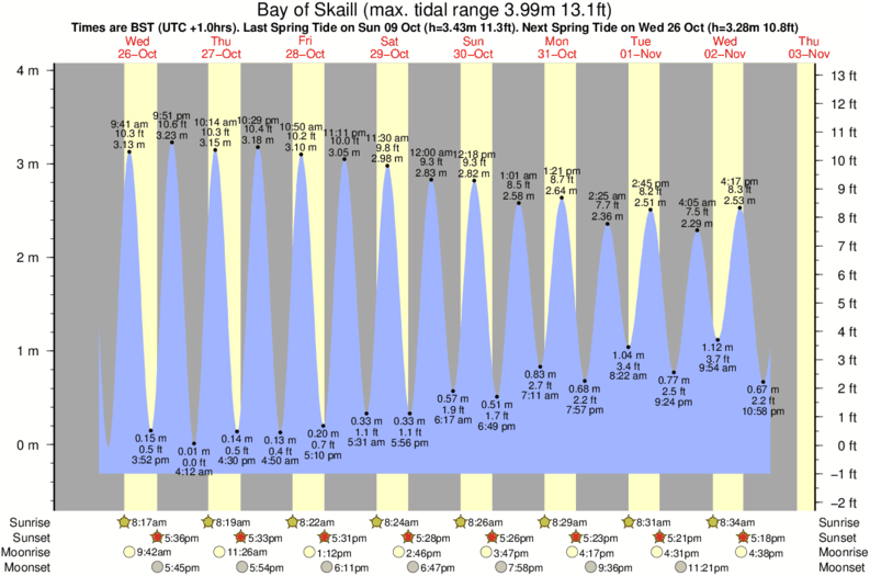 Gráfico de mareas para el spot de Bay of Skaill