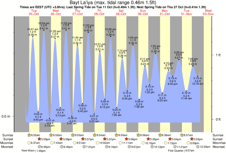 Gráfico de marea para cerca del spot de Ziqim ( Zikim) Beach