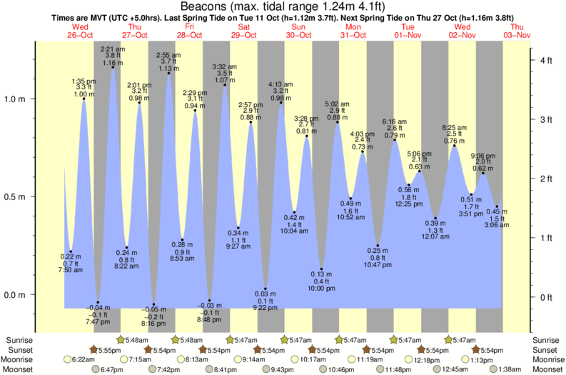 Gráfico de marea para Beacons cerca del spot de Castaways