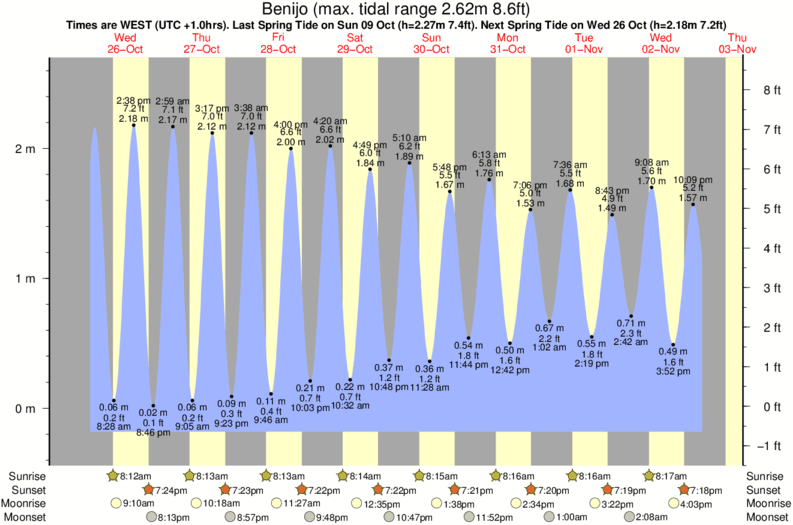 Gráfico de marea para Benijo cerca del spot de Igueste de San Andres