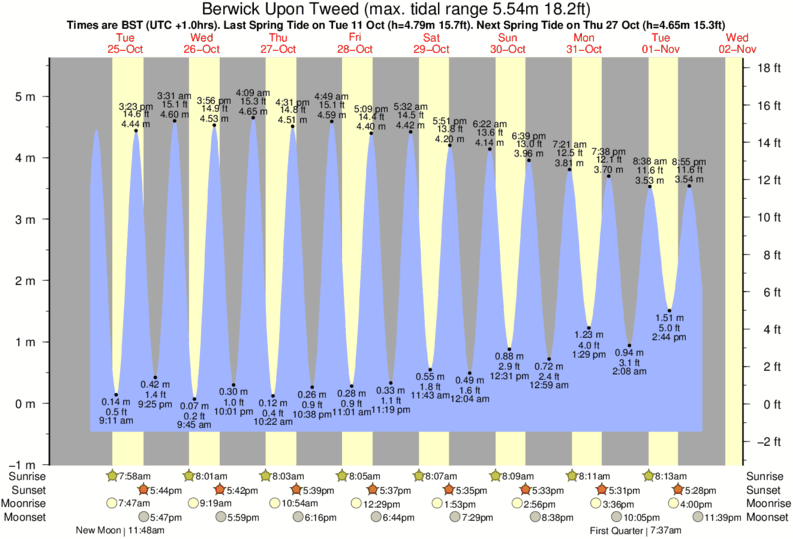 Gráfico de marea para Berwick Upon Tweed cerca del spot de Berwick-Upon-Tweed
