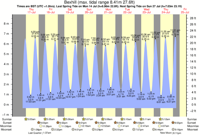 Gráfico de marea para Bexhill cerca del spot de Bexhill