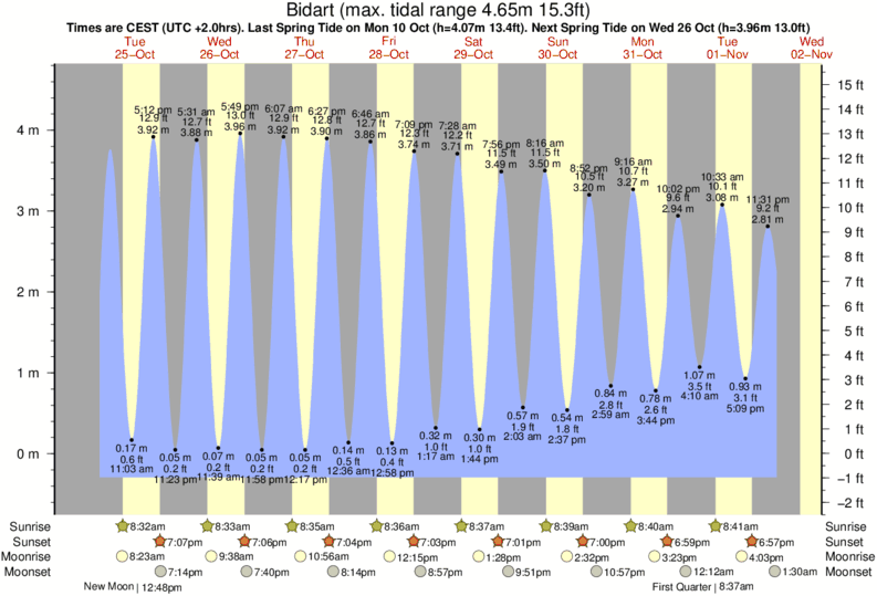 Gráfico de marea para Bidart cerca del spot de Bidart