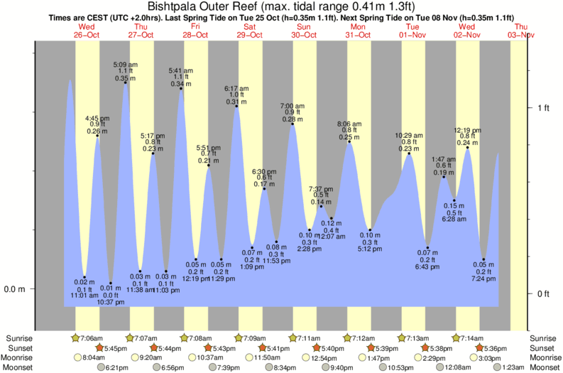 Gráfico de mareas para el spot de Bishtpala Outer Reef