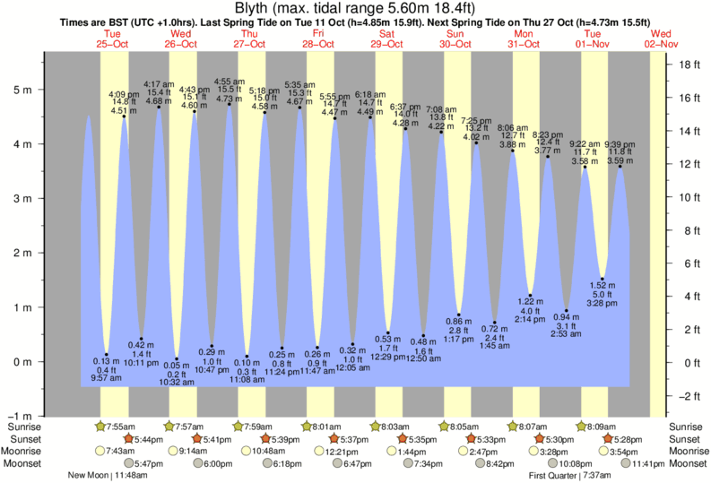 Gráfico de marea para Blyth cerca del spot de Blyth Beach