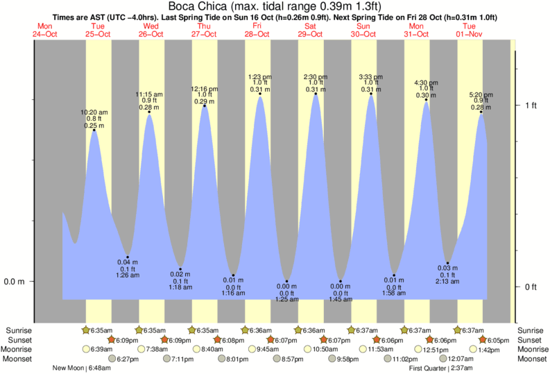 Gráfico de marea para Boca Chica cerca del spot de La Boya