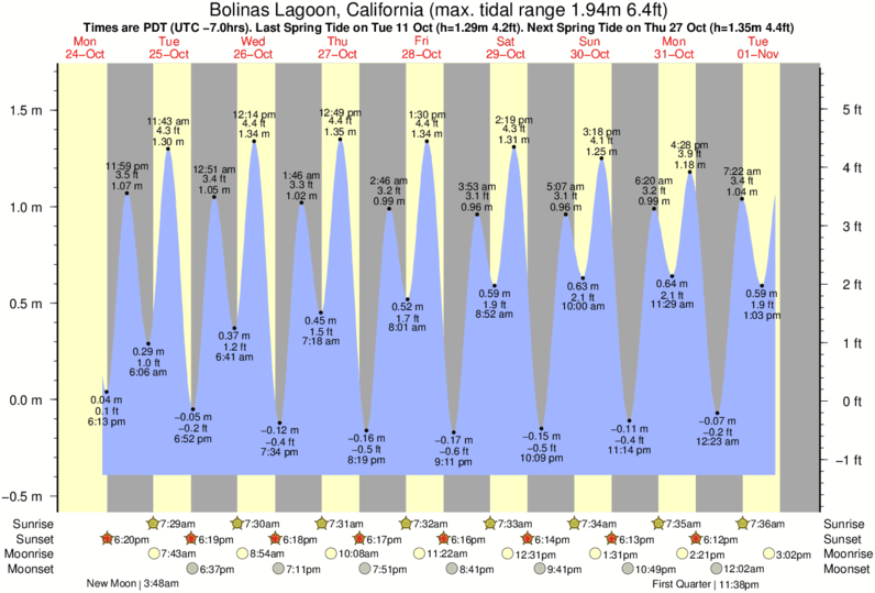 Gráfico de marea para cerca del spot de Double Point