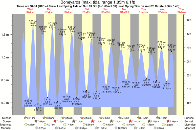 Gráfico de marea para Boneyards cerca del spot de Noordhoek