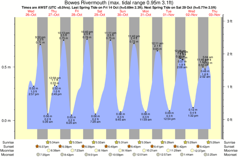 Gráfico de marea para Bowes Rivermouth cerca del spot de Horrocks