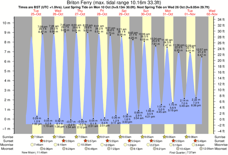 Gráfico de marea para Briton Ferry cerca del spot de Aberavon