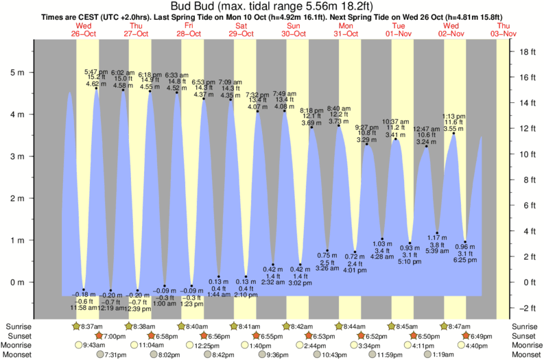 Gráfico de mareas para el spot de Bud Bud