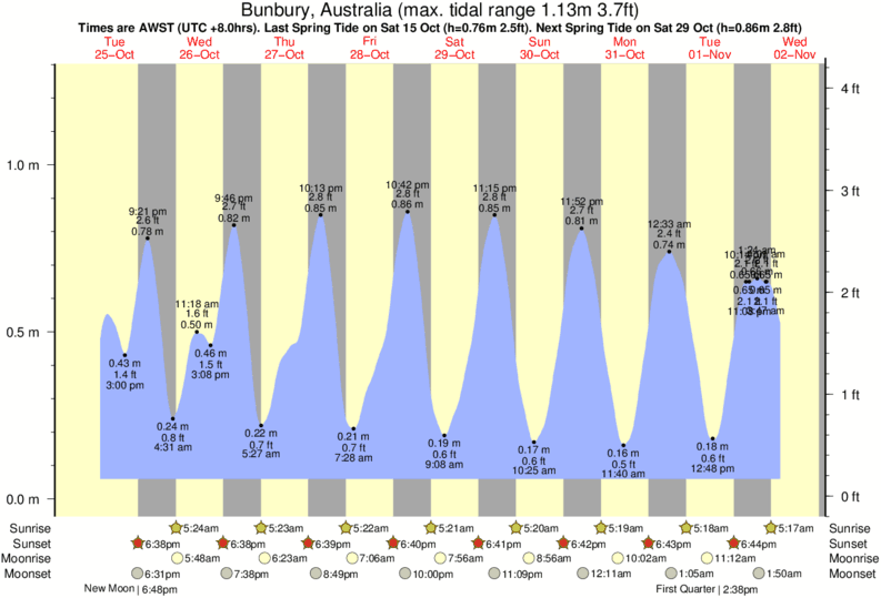 Gráfico de marea para Bunbury, Australia cerca del spot de Bunbury Ammos