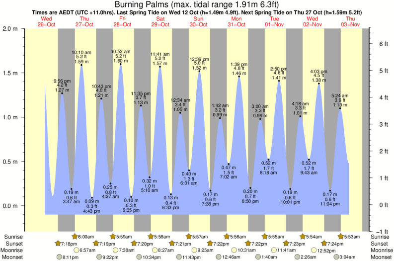 Gráfico de marea para Burning Palms cerca del spot de Wombarra