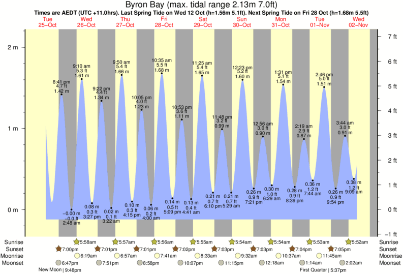 Gráfico de marea para Byron Bay cerca del spot de Tallows Beach