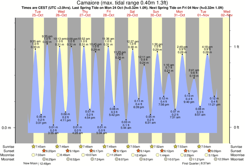 Gráfico de marea para Camaiore cerca del spot de Lido Camaiore