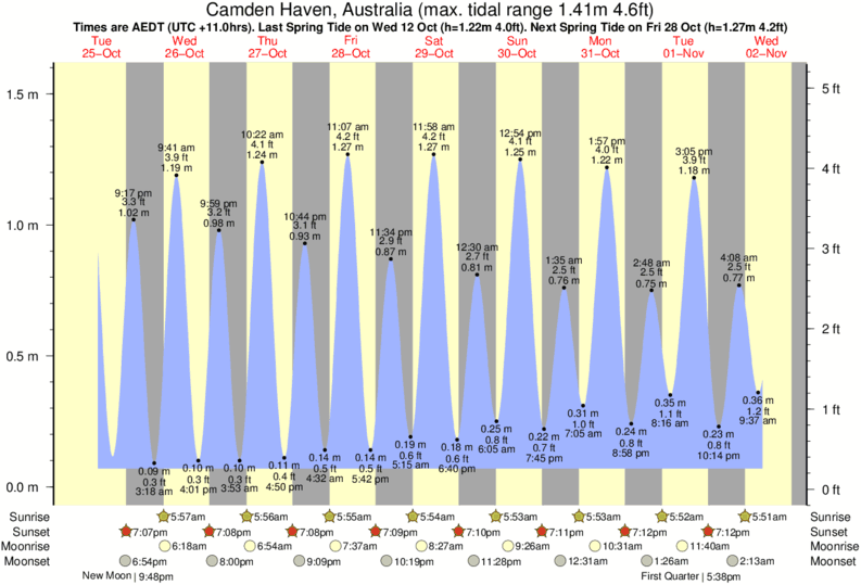 Gráfico de marea para Camden Haven, Australia cerca del spot de North Haven