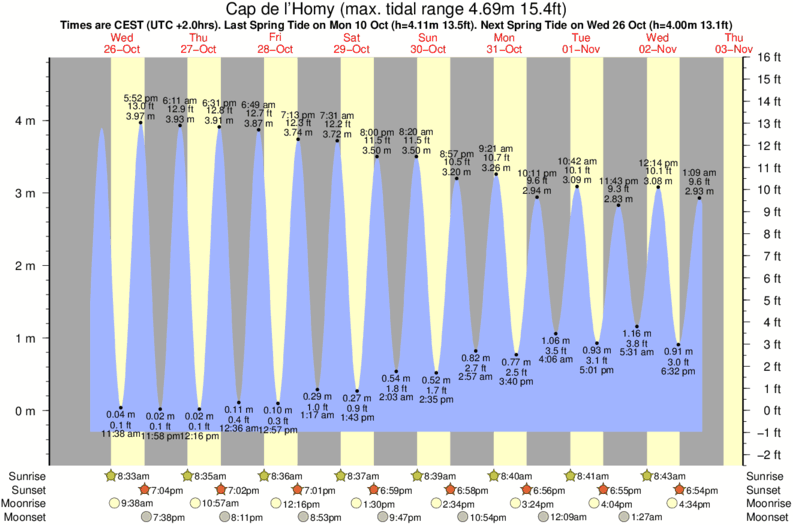Gráfico de marea para Cap de l'Homy cerca del spot de Contis plage