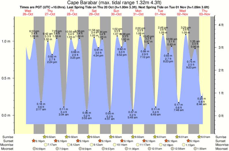 Gráfico de mareas para el spot de Cape Barabar