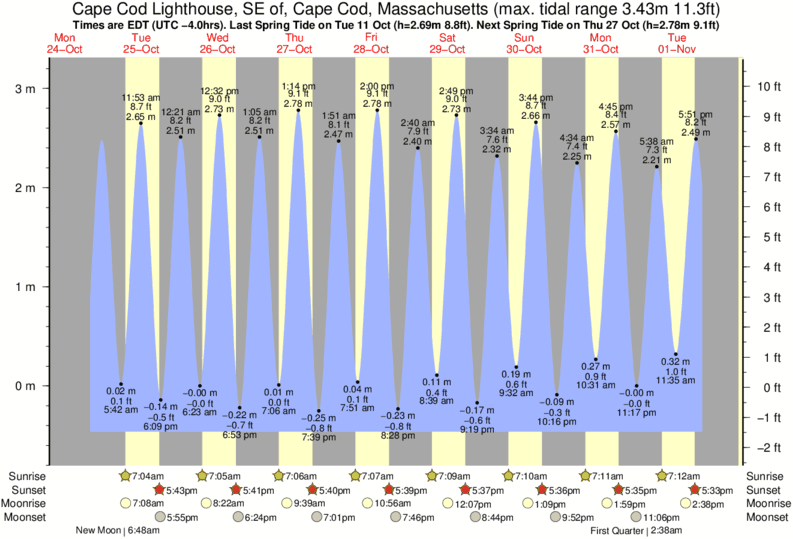 Gráfico de marea para cerca del spot de Longnook Beach