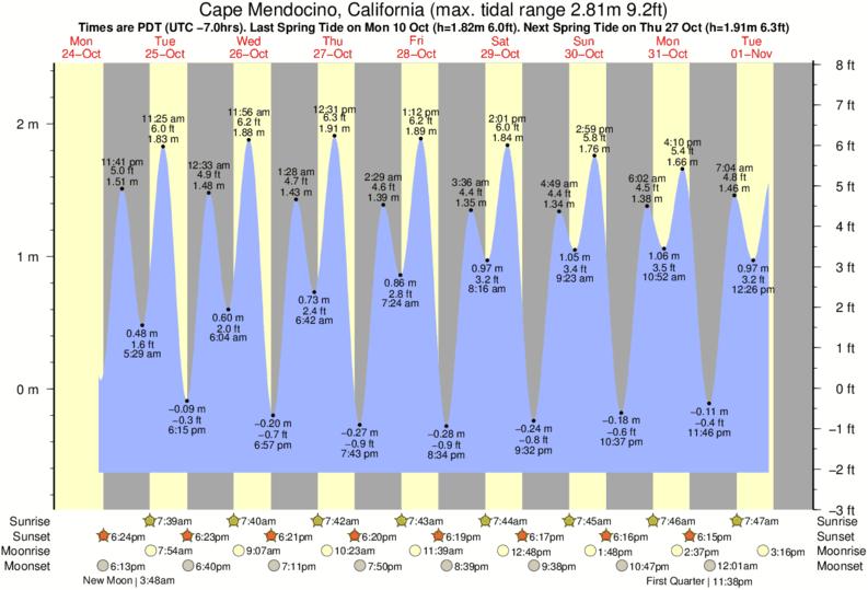Gráfico de marea para cerca del spot de Cape Mendocino