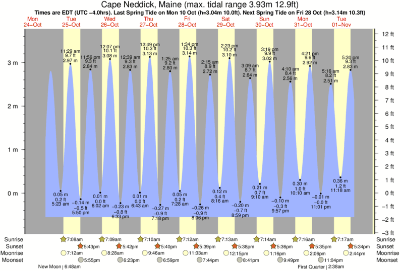 Gráfico de marea para Cape Neddick, Maine cerca del spot de Long Sands
