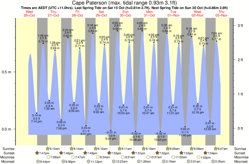 Gráfico de mareas para el spot de Cape Paterson