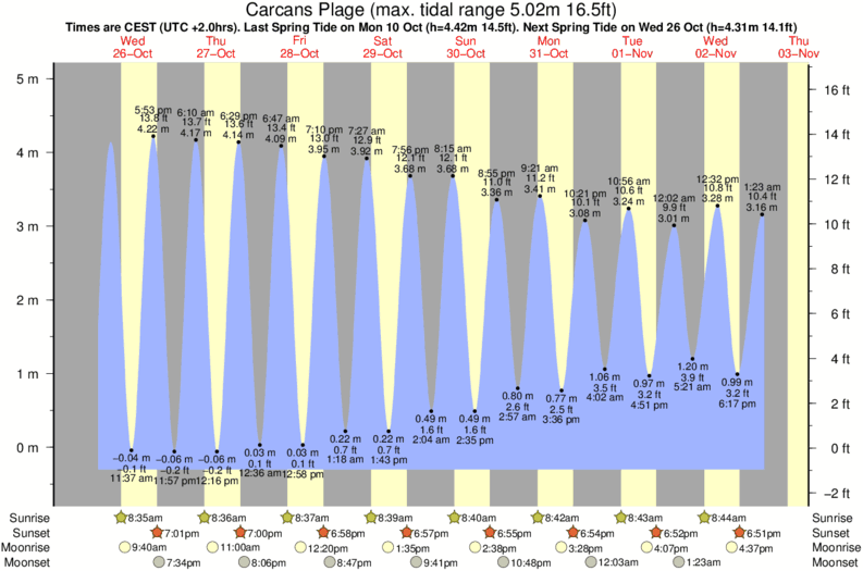 Gráfico de mareas para el spot de Carcans Plage