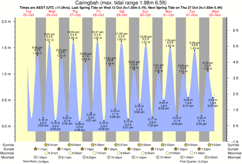 Gráfico de marea para cerca del spot de Cronulla Point