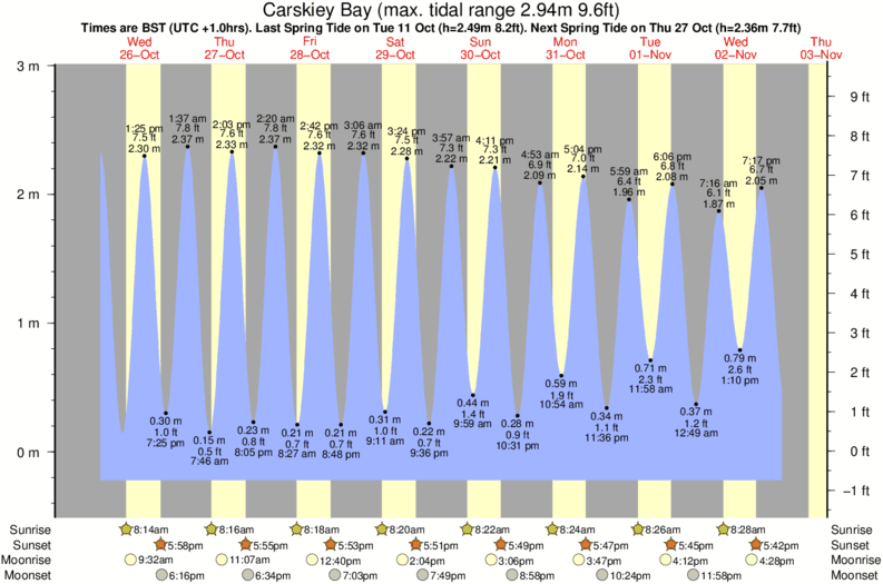 Gráfico de marea para Carskiey Bay cerca del spot de Dunaverty Bay