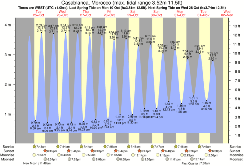 Gráfico de marea para Casablanca, Morocco cerca del spot de 23 Beach