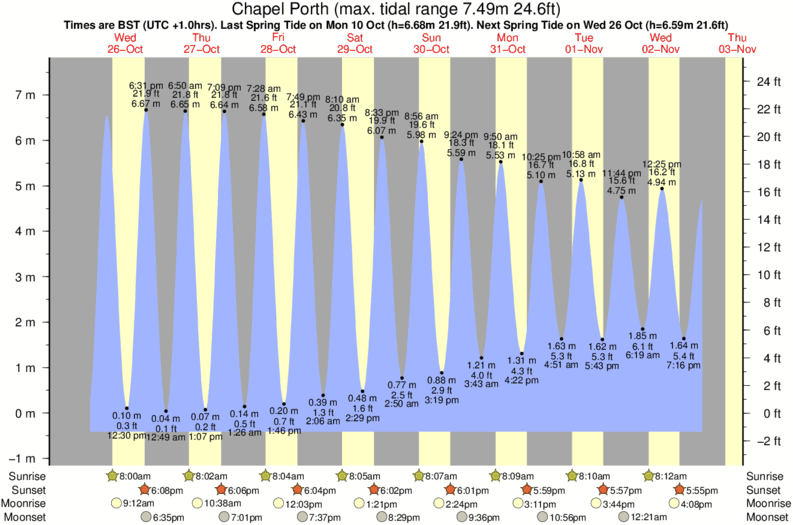 Gráfico de marea para Chapel Porth cerca del spot de Droskyn Point