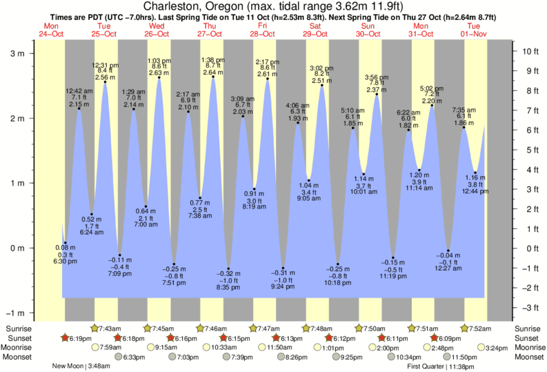 Gráfico de marea para cerca del spot de Coos Bay-South Jetty
