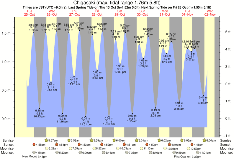 Gráfico de marea para Chigasaki cerca del spot de Shonan